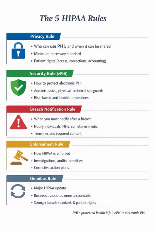 The 5 HIPAA Rules overview showing Privacy Rule, Security Rule (ePHI), Breach Notification Rule, Enforcement Rule, and Omnibus Rule with brief bullet points on PHI use, safeguards, breach notifications, penalties, and business associate accountability.