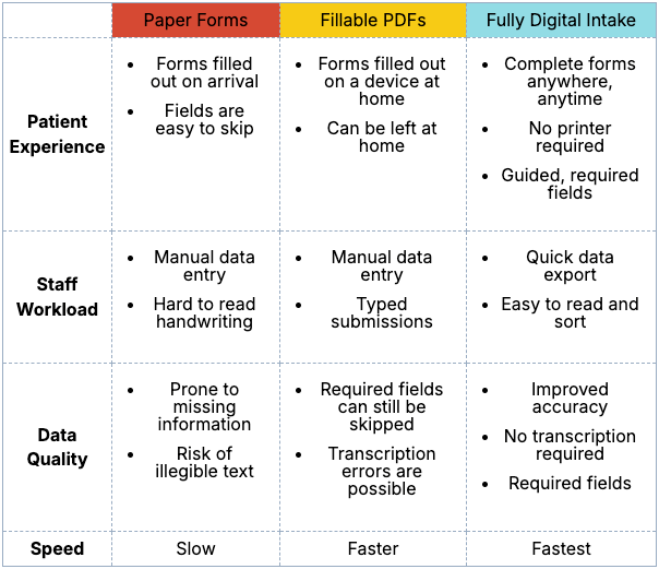 Comparison table showing paper forms, fillable PDFs, and fully digital intake across patient experience, staff workload, data quality, and speed. Paper forms require manual entry and are prone to missing information. Fillable PDFs improve typing but still require transcription. Fully digital intake allows completion anywhere, enforces required fields, improves accuracy, and is the fastest option.