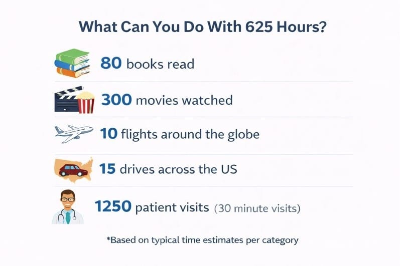 Infographic showing what you can do with 625 hours saved, including books read, movies watched, flights, road trips, and 1,250 patient visits.