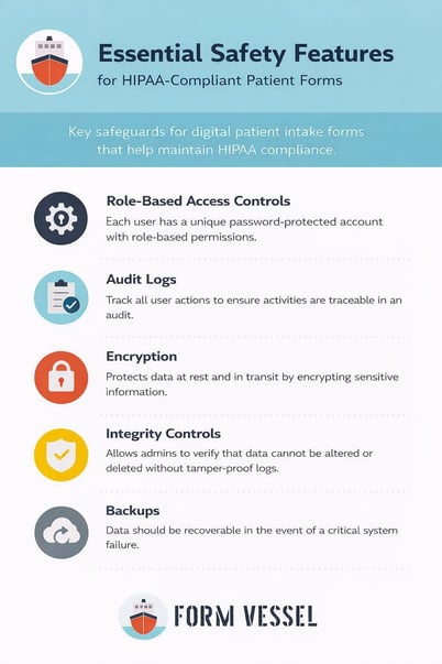 Form Vessel infographic listing essential safety features for digital patient forms, including role-based access controls, audit logs, encryption, integrity controls, and backups for HIPAA compliance.