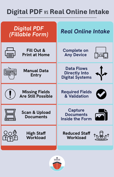 Infographic comparing digital PDF intake forms versus real online intake workflows, highlighting manual data entry, missing fields, document scanning, and high staff workload compared to structured digital intake with validation, system integration, and reduced front desk effort.