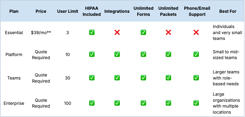 FormDr pricing comparison table showing Essential ($39/mo annually, 3 users) and quote-based Platform (10 users), Teams (30 users), and Enterprise (100 users). Essential lacks integrations, unlimited packets, and phone/email support; the other tiers include those items.