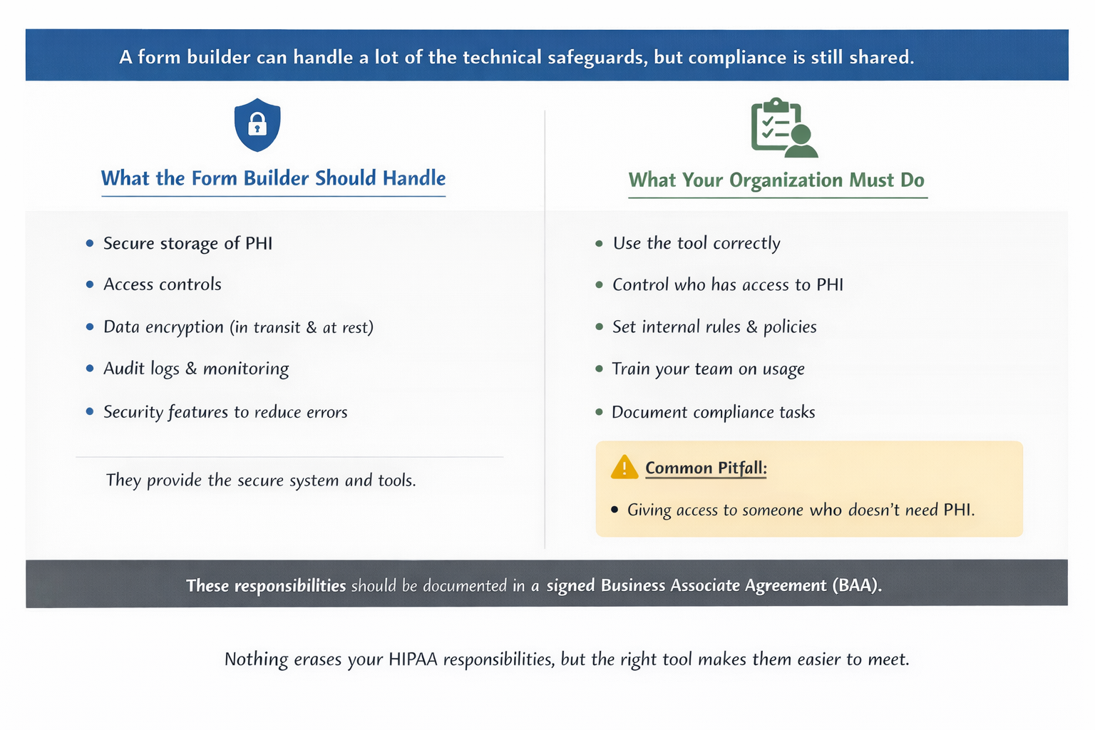 Two-column HIPAA compliant form builder infographic showing shared responsibilities: form builder handles PHI secure storage, access controls, encryption, and audit logs, while the healthcare organization manages proper use, PHI access permissions, policies, training, and compliance documentation with BAA requirement and common pitfall warning.