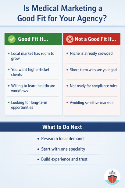 Infographic explaining whether medical marketing is a good fit for a marketing agency, with Good Fit vs Not a Good Fit criteria and next steps like researching local demand, starting with one specialty, and building trust.