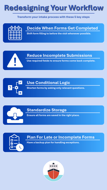 Vertical infographic titled Redesigning Your Workflow showing five steps for improving digital intake workflows.