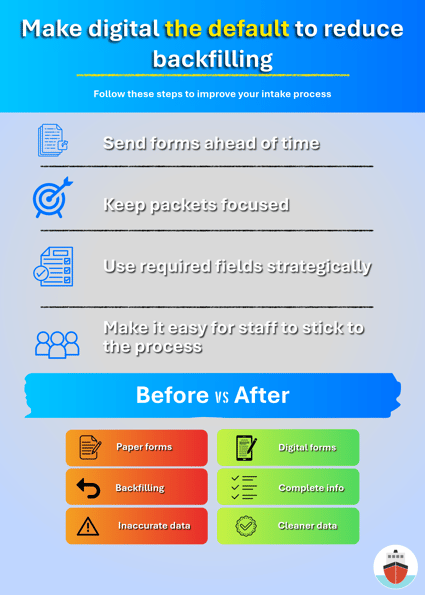 Clinic intake infographic explaining how digital patient intake forms reduce backfilling and improve data accuracy: send forms ahead of time, keep packets focused, use required fields strategically, and support staff adherence, with before vs after results (paper forms → backfilling → inaccurate data vs digital forms → complete info → cleaner data).