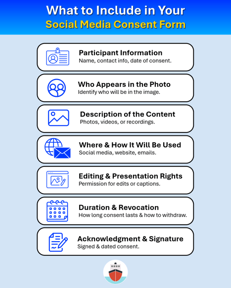An infographic titled "What to Include in Your Social Media Consent Form." It features a vertical list of seven key components, each illustrated with a blue line-art icon. The components are:  Participant Information: Name, contact info, date of consent.  Who Appears in the Photo: Identify who will be in the image.  Description of the Content: Photos, videos, or recordings.  Where & How It Will Be Used: Social media, website, emails.  Editing & Presentation Rights: Permission for edits or captions.  Duration & Revocation: How long consent lasts & how to withdraw.  Acknowledgment & Signature: Signed & dated consent.