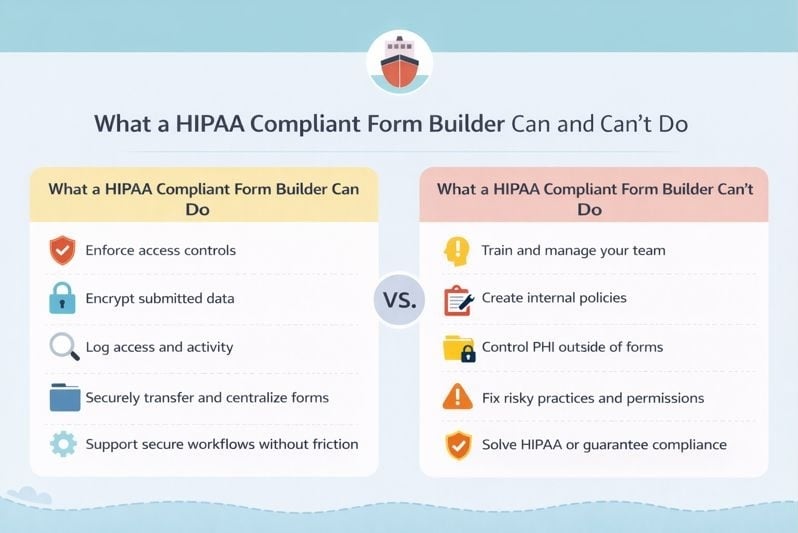 Infographic comparing what a HIPAA compliant form builder can do vs can’t do, including access controls, encryption, audit logging, secure transmission, and limits like training and policy enforcement.