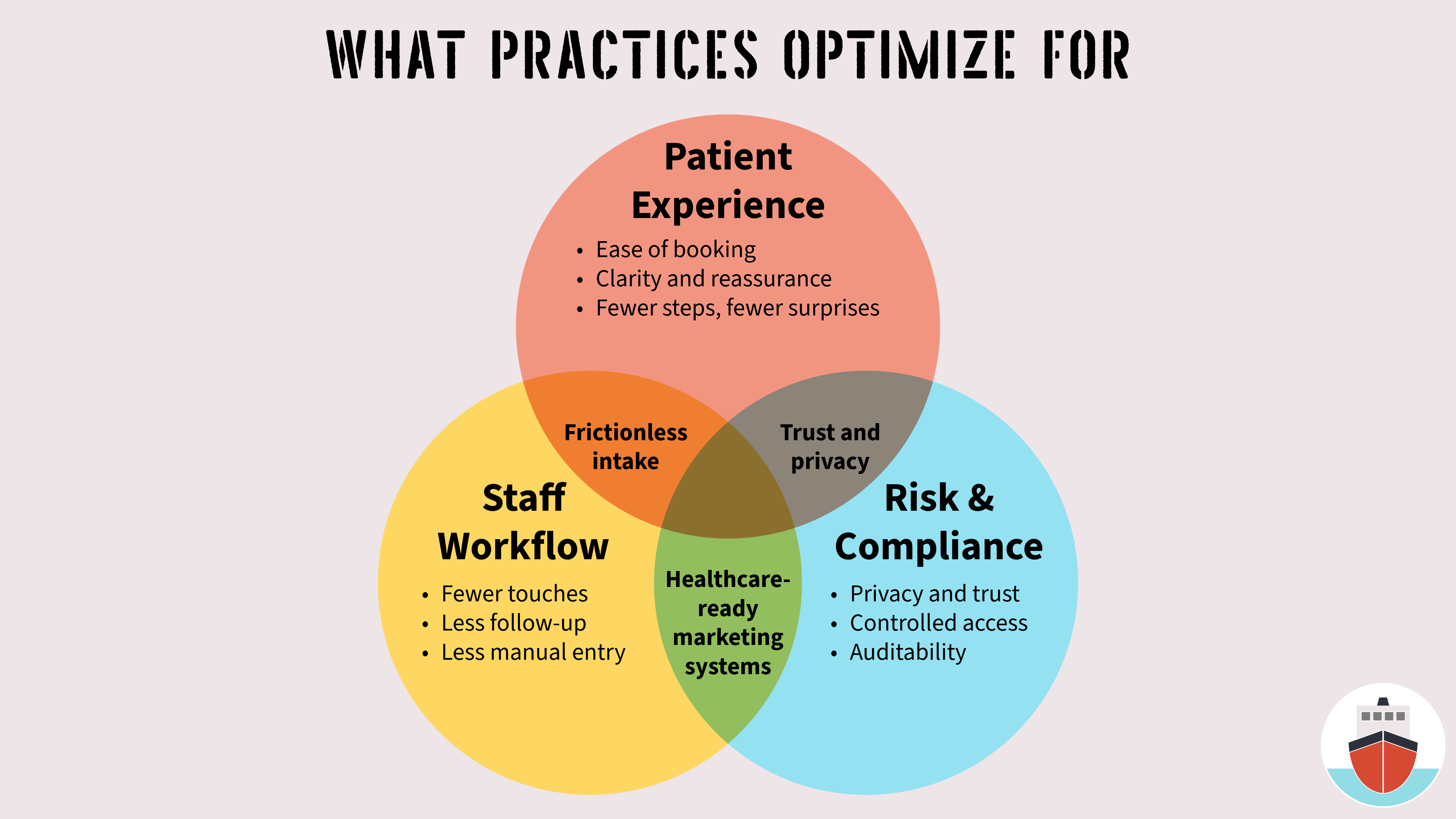 Venn diagram showing what healthcare practices optimize for, including patient experience, staff workflows, and risk and compliance, with overlapping areas highlighting frictionless intake, trust and privacy, and healthcare-ready marketing systems.