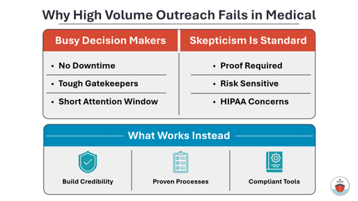 Infographic showing why high volume outreach fails in medical marketing: busy decision makers and skepticism, plus what works instead.